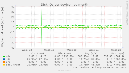 Disk IOs per device