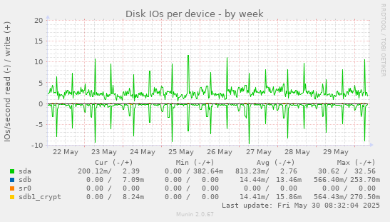 Disk IOs per device