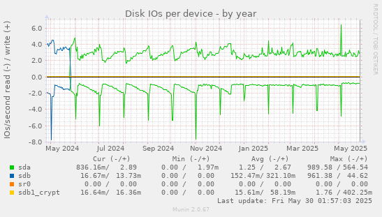 Disk IOs per device