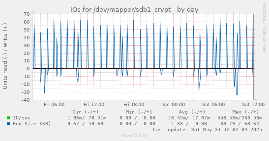 daily graph