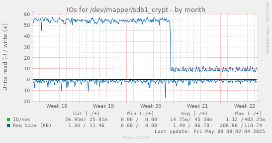 IOs for /dev/mapper/sdb1_crypt