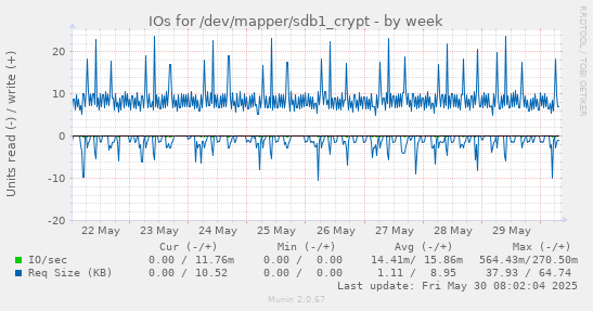 IOs for /dev/mapper/sdb1_crypt