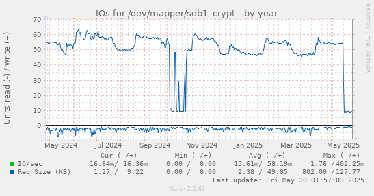 IOs for /dev/mapper/sdb1_crypt