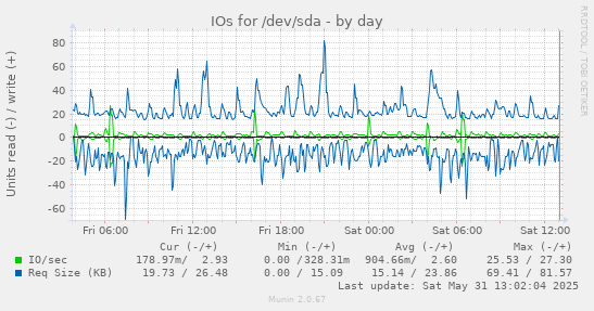 IOs for /dev/sda