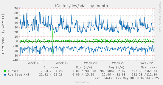IOs for /dev/sda