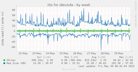 IOs for /dev/sda