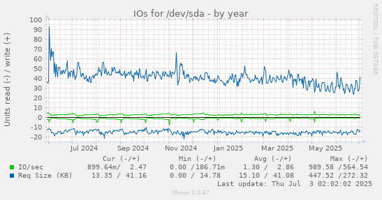 IOs for /dev/sda