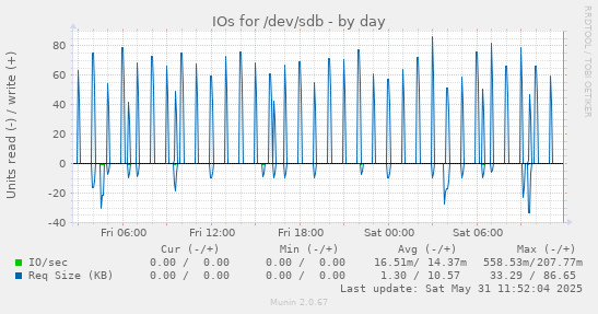IOs for /dev/sdb