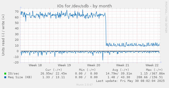 IOs for /dev/sdb