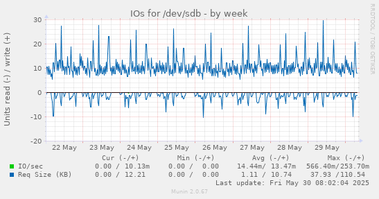 IOs for /dev/sdb
