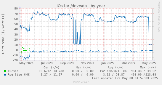 IOs for /dev/sdb