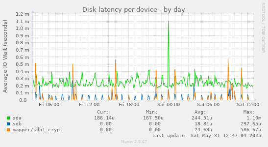 Disk latency per device