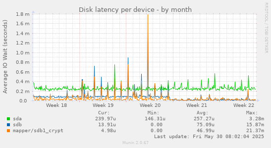 Disk latency per device