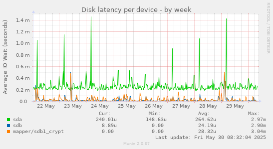 Disk latency per device
