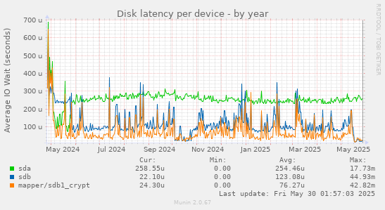 Disk latency per device