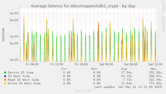 Average latency for /dev/mapper/sdb1_crypt