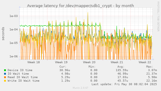 Average latency for /dev/mapper/sdb1_crypt