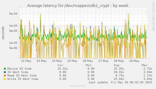 Average latency for /dev/mapper/sdb1_crypt