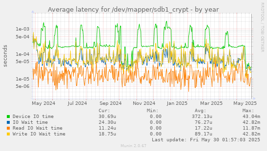 Average latency for /dev/mapper/sdb1_crypt