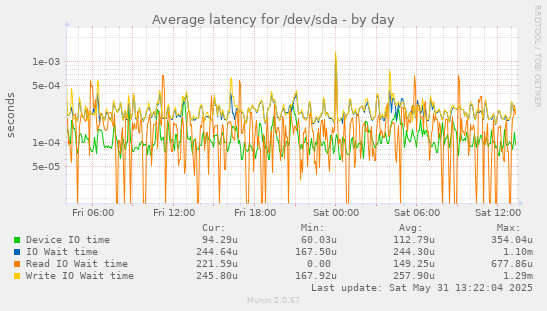 Average latency for /dev/sda