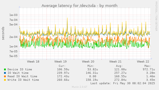 Average latency for /dev/sda