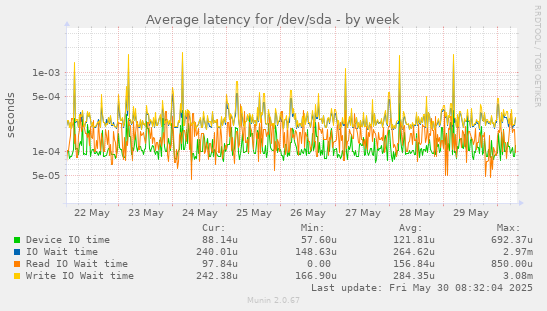 Average latency for /dev/sda