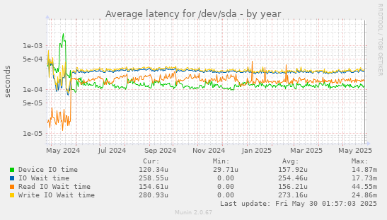 Average latency for /dev/sda