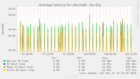 Average latency for /dev/sdb