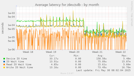 Average latency for /dev/sdb