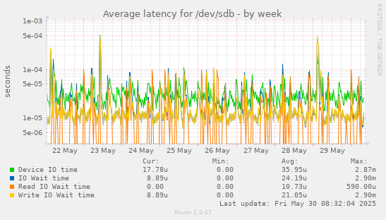 Average latency for /dev/sdb