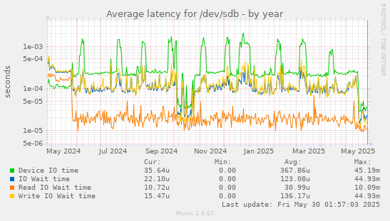 Average latency for /dev/sdb