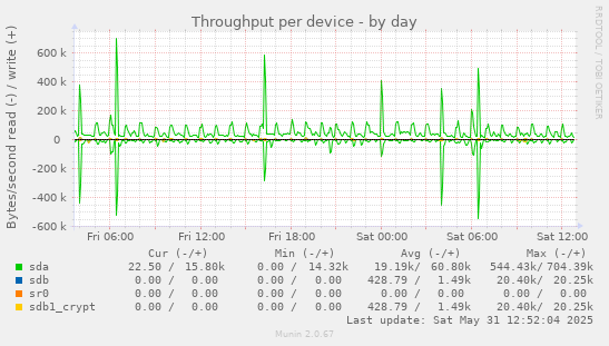 Throughput per device