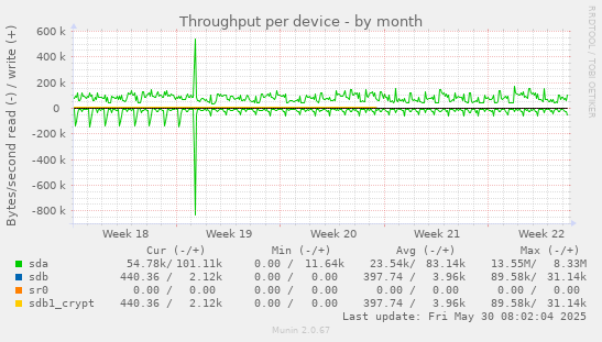 Throughput per device