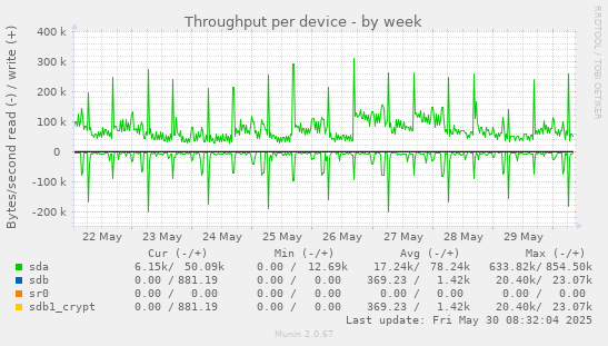 Throughput per device