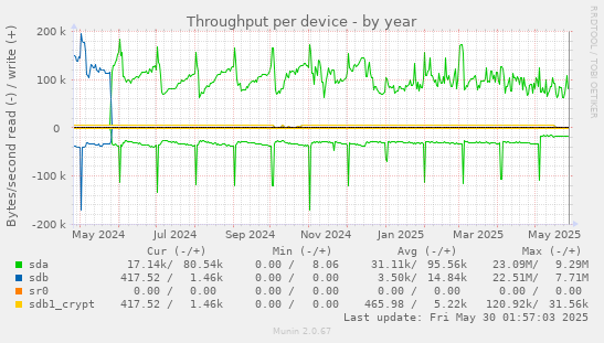 Throughput per device