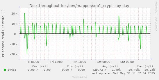 daily graph