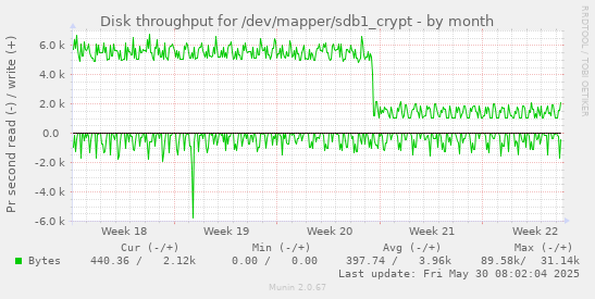 Disk throughput for /dev/mapper/sdb1_crypt