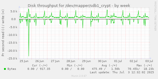Disk throughput for /dev/mapper/sdb1_crypt