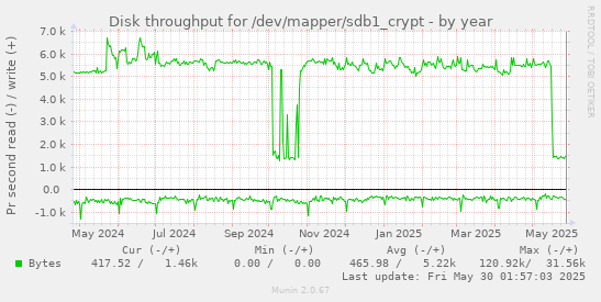 Disk throughput for /dev/mapper/sdb1_crypt