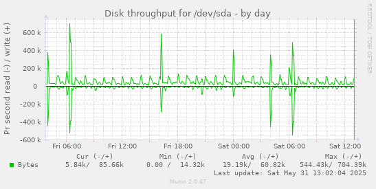 daily graph