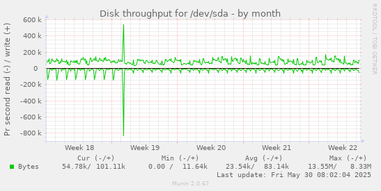 Disk throughput for /dev/sda