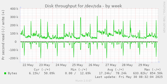 Disk throughput for /dev/sda