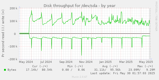 Disk throughput for /dev/sda