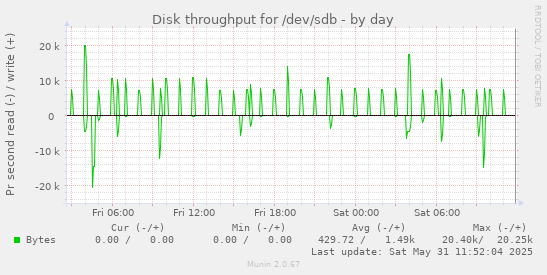 Disk throughput for /dev/sdb