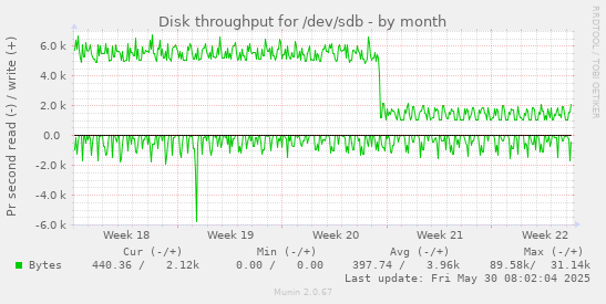 Disk throughput for /dev/sdb