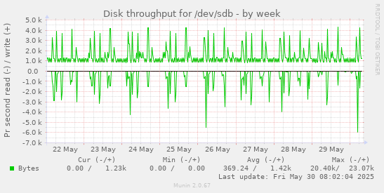 Disk throughput for /dev/sdb