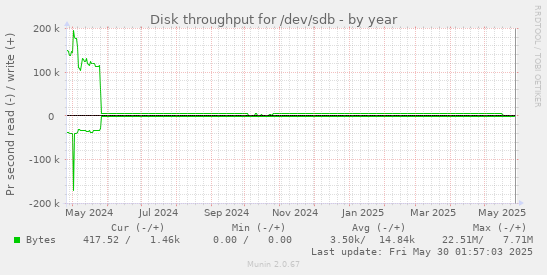 Disk throughput for /dev/sdb