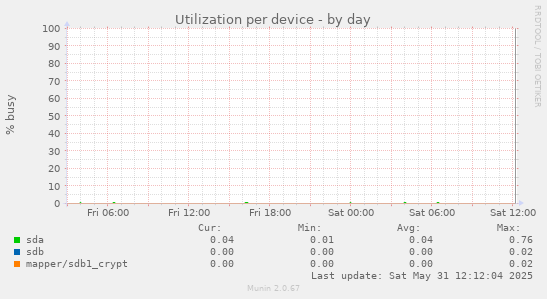 Utilization per device