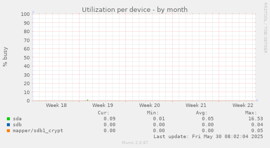Utilization per device