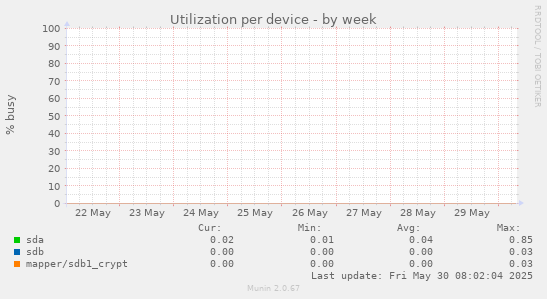 Utilization per device